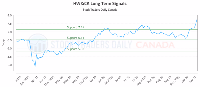 Stock Chart for HWX:CA