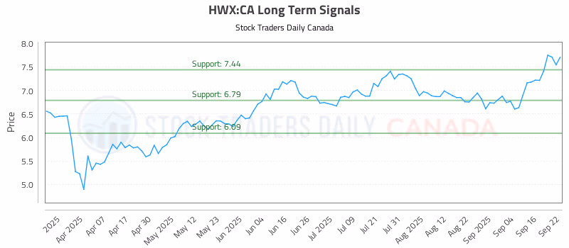 Stock Chart for HWX:CA