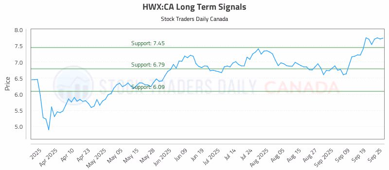 Stock Chart for HWX:CA