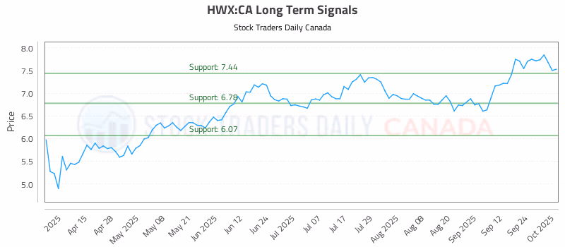 Stock Chart for HWX:CA