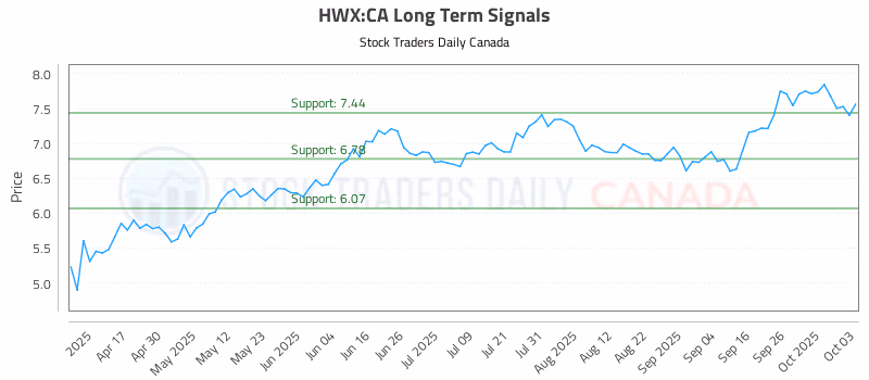Stock Chart for HWX:CA