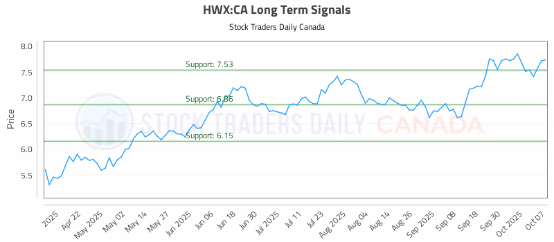 Stock Chart for HWX:CA