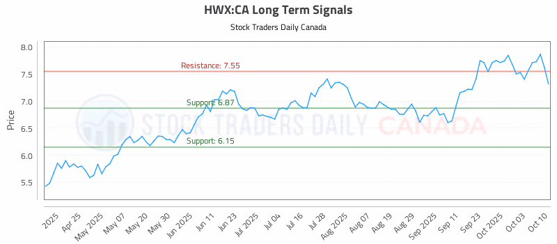 Stock Chart for HWX:CA