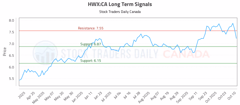 Stock Chart for HWX:CA