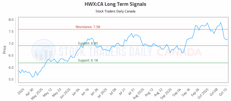Stock Chart for HWX:CA