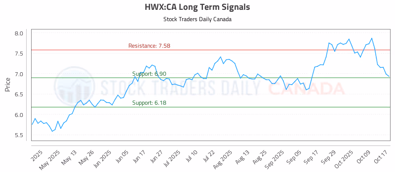 Stock Chart for HWX:CA