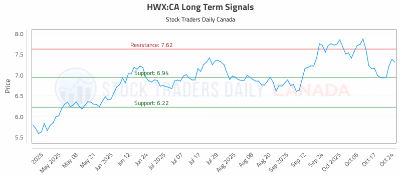 Stock Chart for HWX:CA