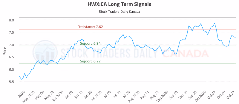 Stock Chart for HWX:CA