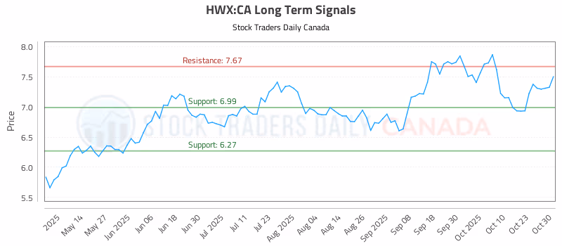 Stock Chart for HWX:CA