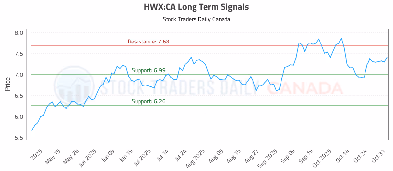Stock Chart for HWX:CA