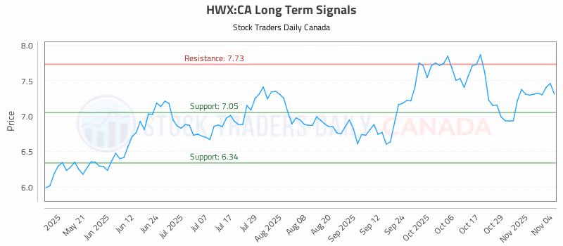 Stock Chart for HWX:CA
