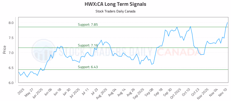 Stock Chart for HWX:CA