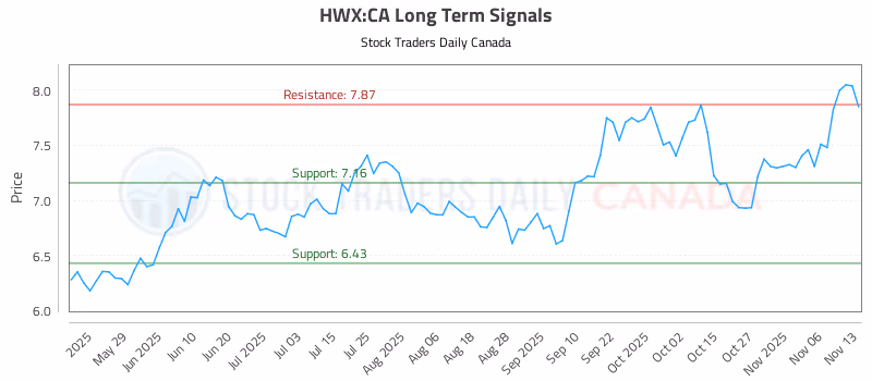 Stock Chart for HWX:CA