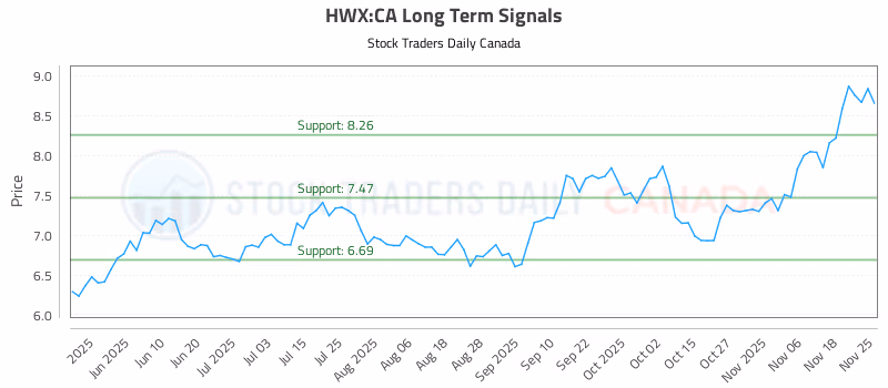 Stock Chart for HWX:CA