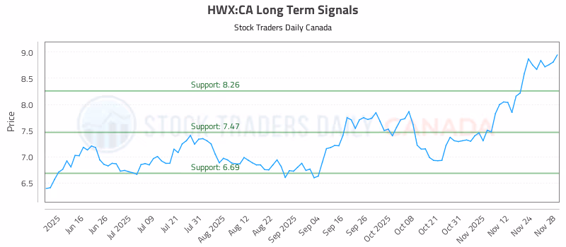 Stock Chart for HWX:CA