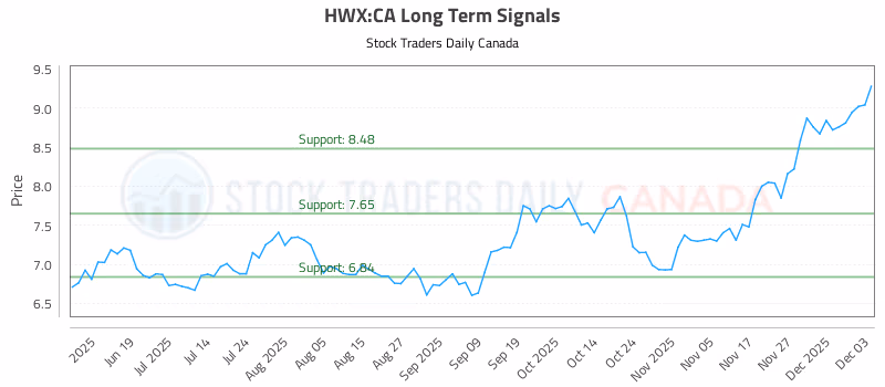 Stock Chart for HWX:CA