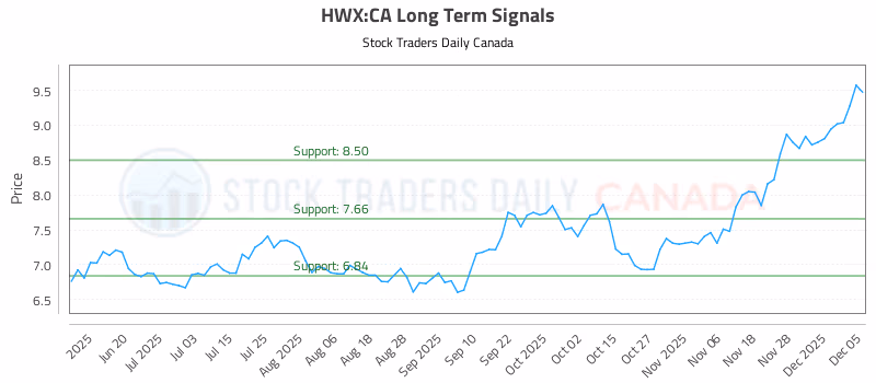 Stock Chart for HWX:CA