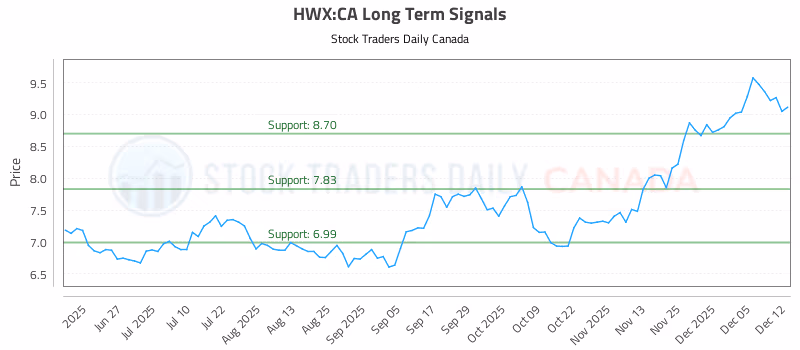 Stock Chart for HWX:CA