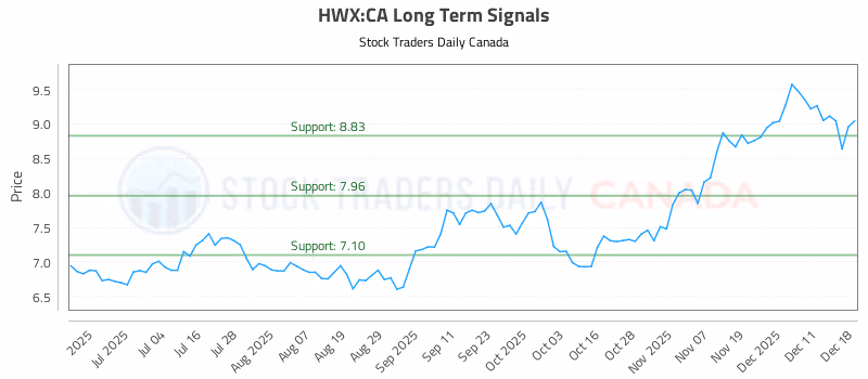 Stock Chart for HWX:CA