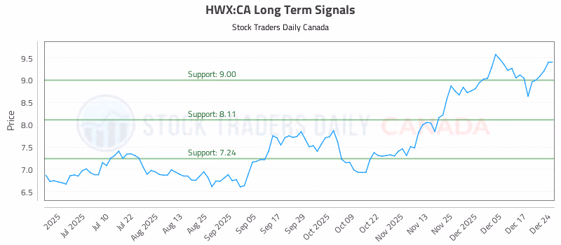 Stock Chart for HWX:CA