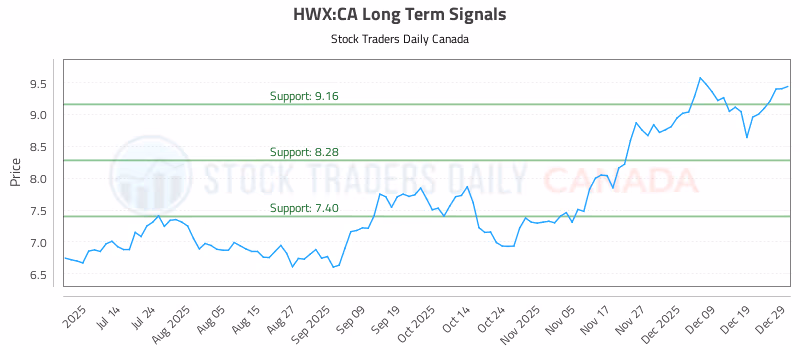 Stock Chart for HWX:CA