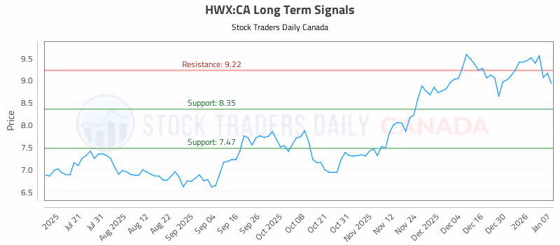 Stock Chart for HWX:CA