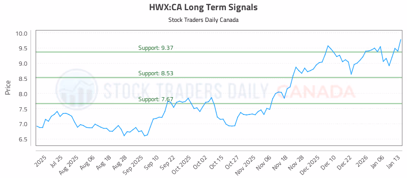Stock Chart for HWX:CA