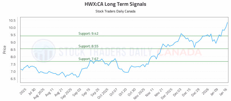 Stock Chart for HWX:CA