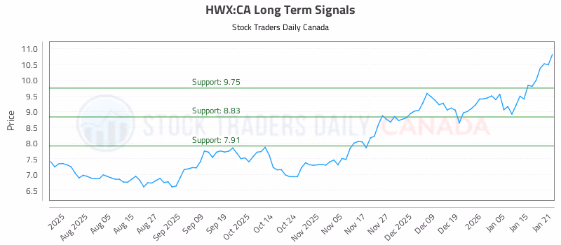 Stock Chart for HWX:CA