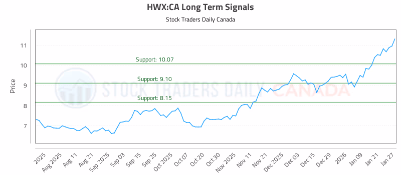 Stock Chart for HWX:CA