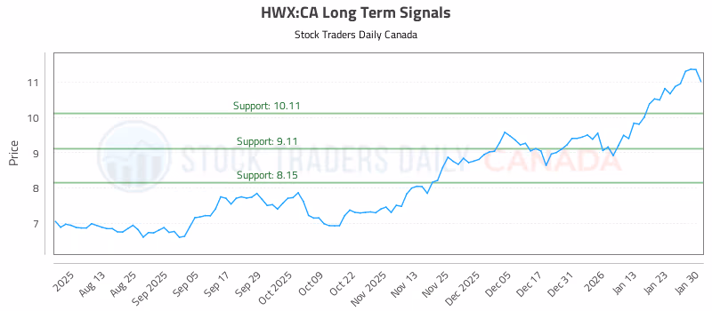 Stock Chart for HWX:CA