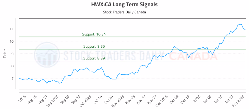 Stock Chart for HWX:CA
