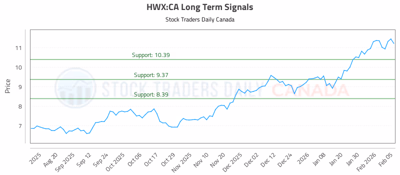Stock Chart for HWX:CA