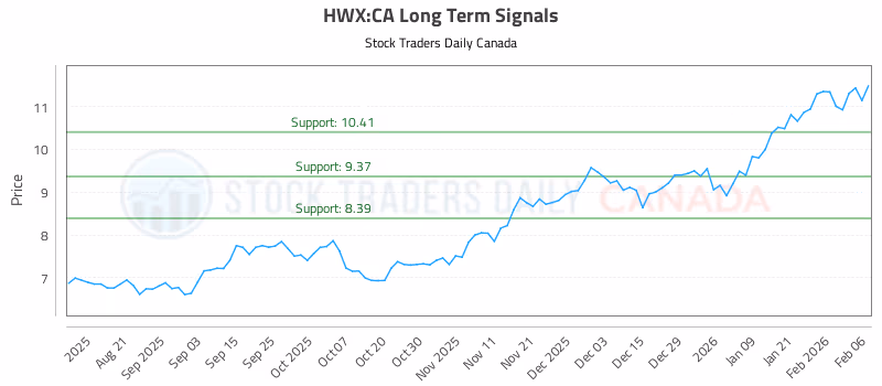 Stock Chart for HWX:CA