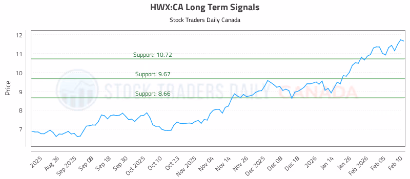 Stock Chart for HWX:CA