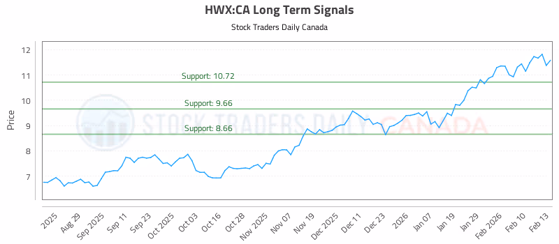 Stock Chart for HWX:CA