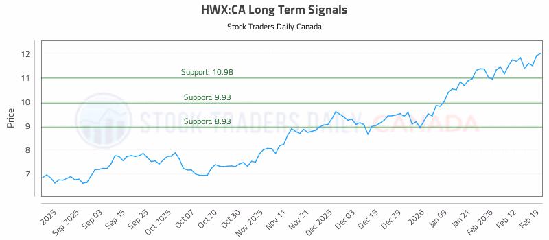 Stock Chart for HWX:CA