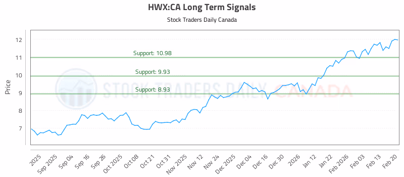 Stock Chart for HWX:CA