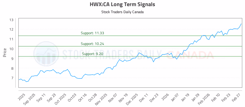 Stock Chart for HWX:CA