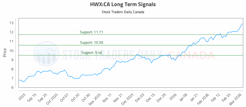 Stock Chart for HWX:CA