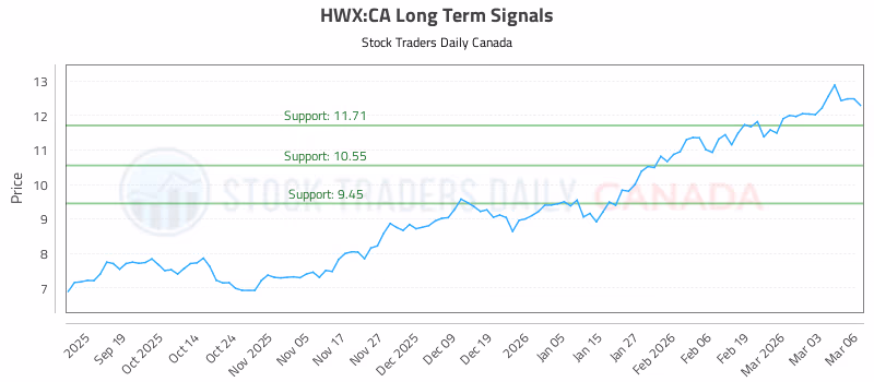 Stock Chart for HWX:CA