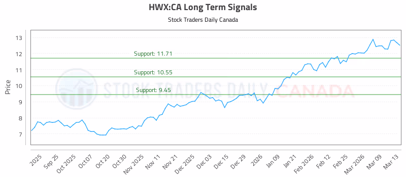 Stock Chart for HWX:CA