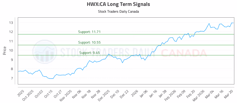 Stock Chart for HWX:CA