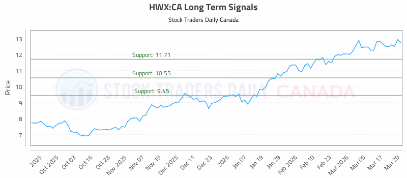 Stock Chart for HWX:CA