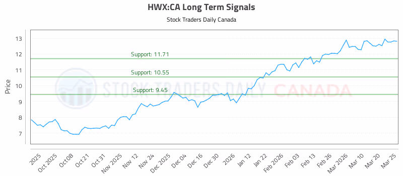 Stock Chart for HWX:CA