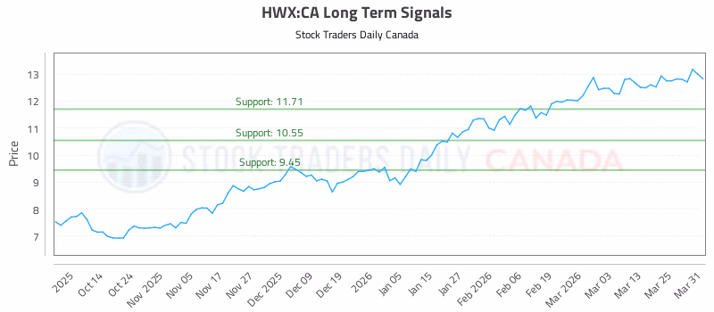 Stock Chart for HWX:CA