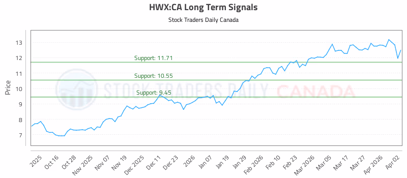 Stock Chart for HWX:CA