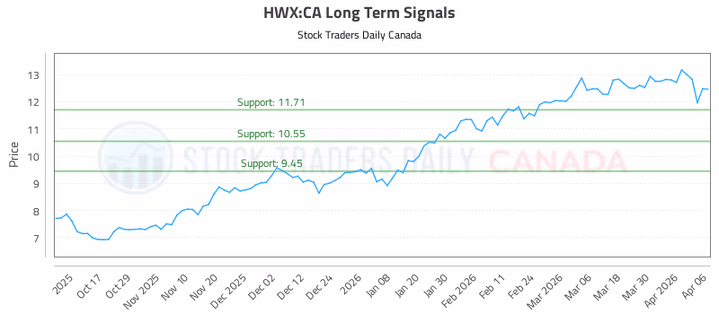 Stock Chart for HWX:CA