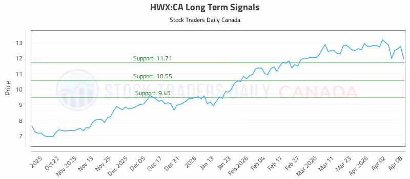 Stock Chart for HWX:CA