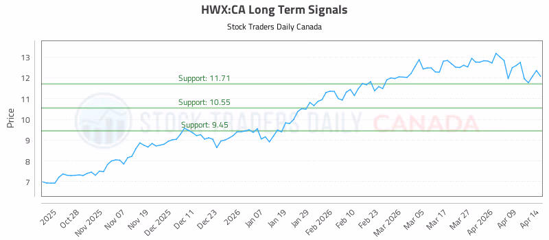 Stock Chart for HWX:CA